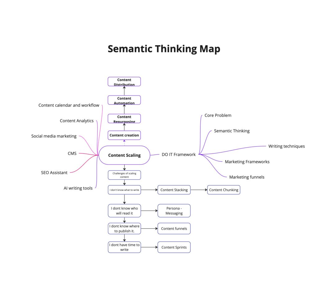 Semantic Thinking Map